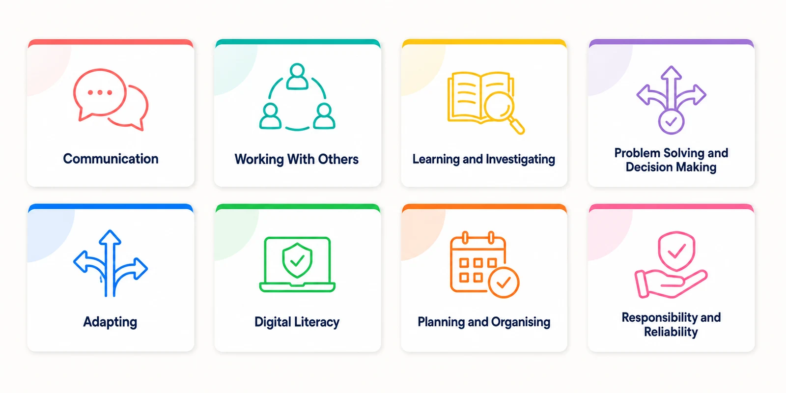 Eight capabilities learners can recognise and record: Communication, Working With Others, Learning and Investigating, Problem Solving and Decision Making, Adapting, Digital Literacy, Planning and Organising, and Responsibility and Reliability.