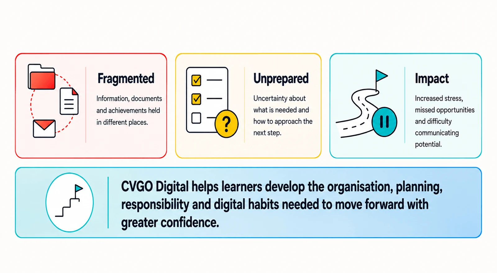 Three challenges. Fragmented: information, documents and achievements held in different places. Unprepared: uncertainty about what is needed and how to approach the next step. Impact: increased stress, missed opportunities and difficulty communicating potential. CVGO Digital helps learners develop the organisation, planning, responsibility and digital habits needed to move forward with greater confidence.