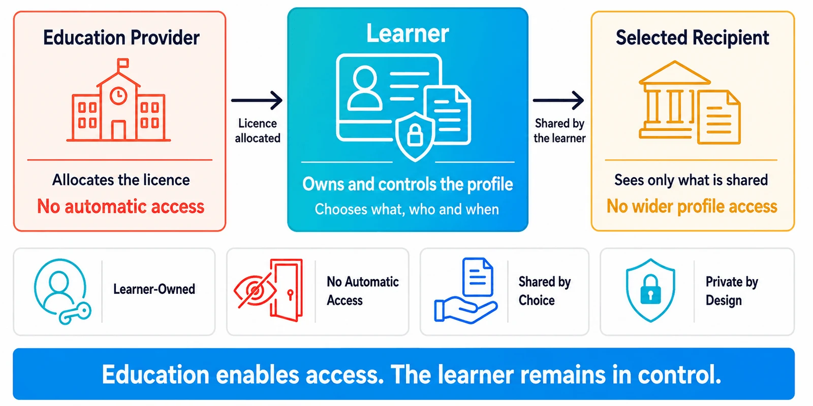 Education Provider allocates the licence and has no automatic access. The Learner owns and controls the profile, choosing what is shared, who with and when. The Selected Recipient sees only what is shared and has no wider profile access. The licence is learner-owned, with no automatic access, shared by choice and private by design. Education enables access. The learner remains in control.