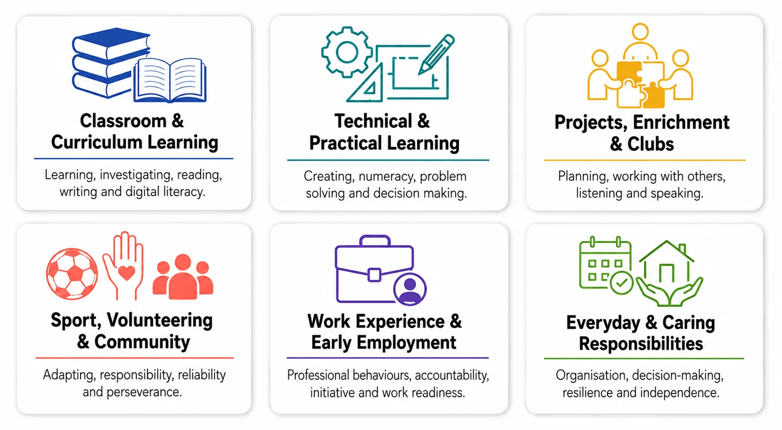 Six places development happens. Classroom & Curriculum Learning: learning, investigating, reading, writing and digital literacy. Technical & Practical Learning: creating, numeracy, problem solving and decision making. Projects, Enrichment & Clubs: planning, working with others, listening and speaking. Sport, Volunteering & Community: adapting, responsibility, reliability and perseverance. Work Experience & Early Employment: professional behaviours, accountability, initiative and work readiness. Everyday & Caring Responsibilities: organisation, decision-making, resilience and independence.