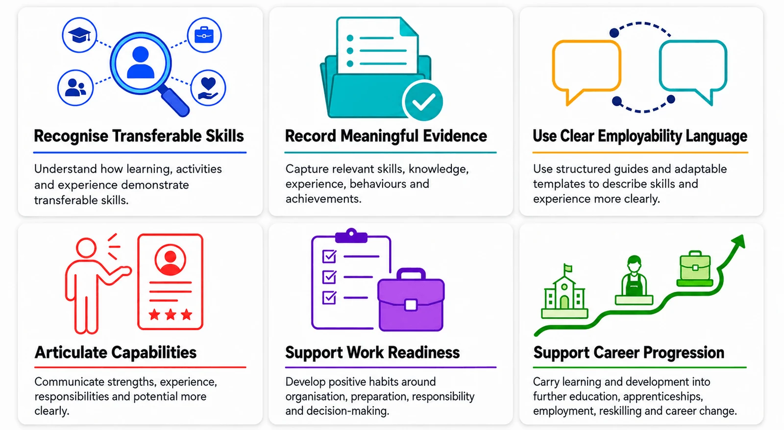 Six employability steps. Recognise Transferable Skills: understand how learning, activities and experience demonstrate transferable skills. Record Meaningful Evidence: capture relevant skills, knowledge, experience, behaviours and achievements. Use Clear Employability Language: use structured guides and adaptable templates to describe skills and experience more clearly. Articulate Capabilities: communicate strengths, experience, responsibilities and potential more clearly. Support Work Readiness: develop positive habits around organisation, preparation, responsibility and decision-making. Support Career Progression: carry learning and development into further education, apprenticeships, employment, reskilling and career change.