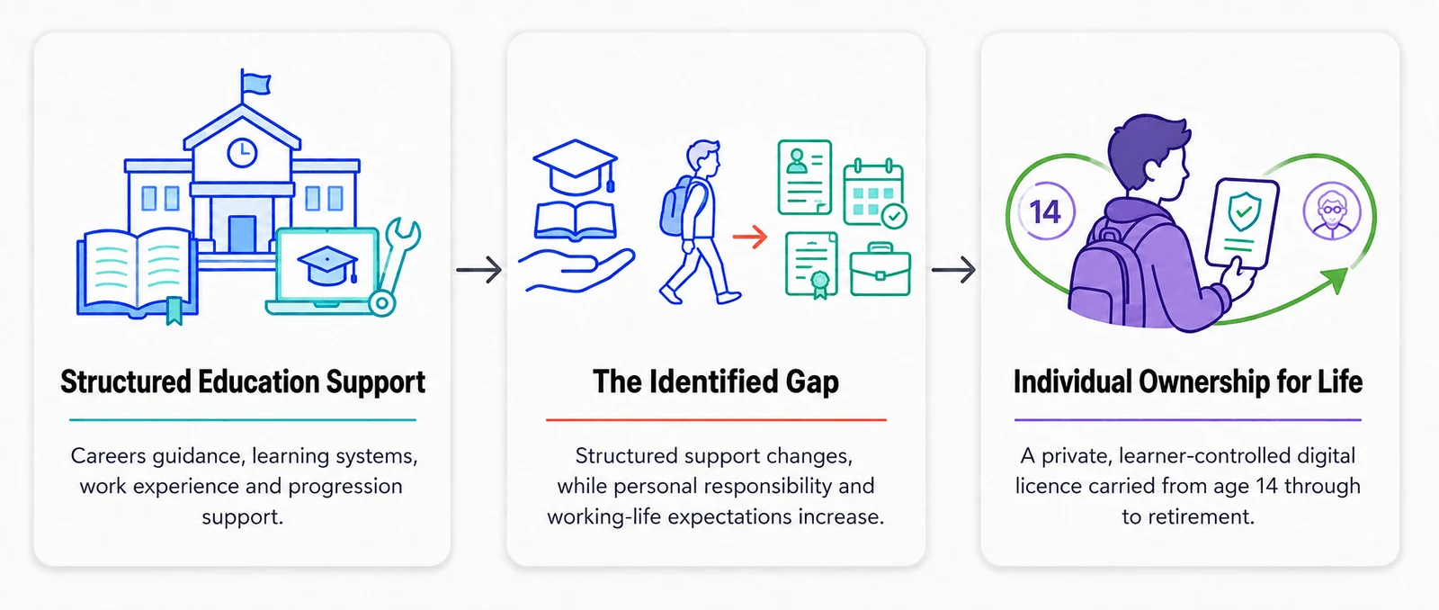 Structured Education Support — careers guidance, learning systems, work experience and progression support — leads to The Identified Gap, where structured support changes while personal responsibility and working-life expectations increase, which leads to Individual Ownership for Life: a private, learner-controlled digital licence carried from age 14 through to retirement.