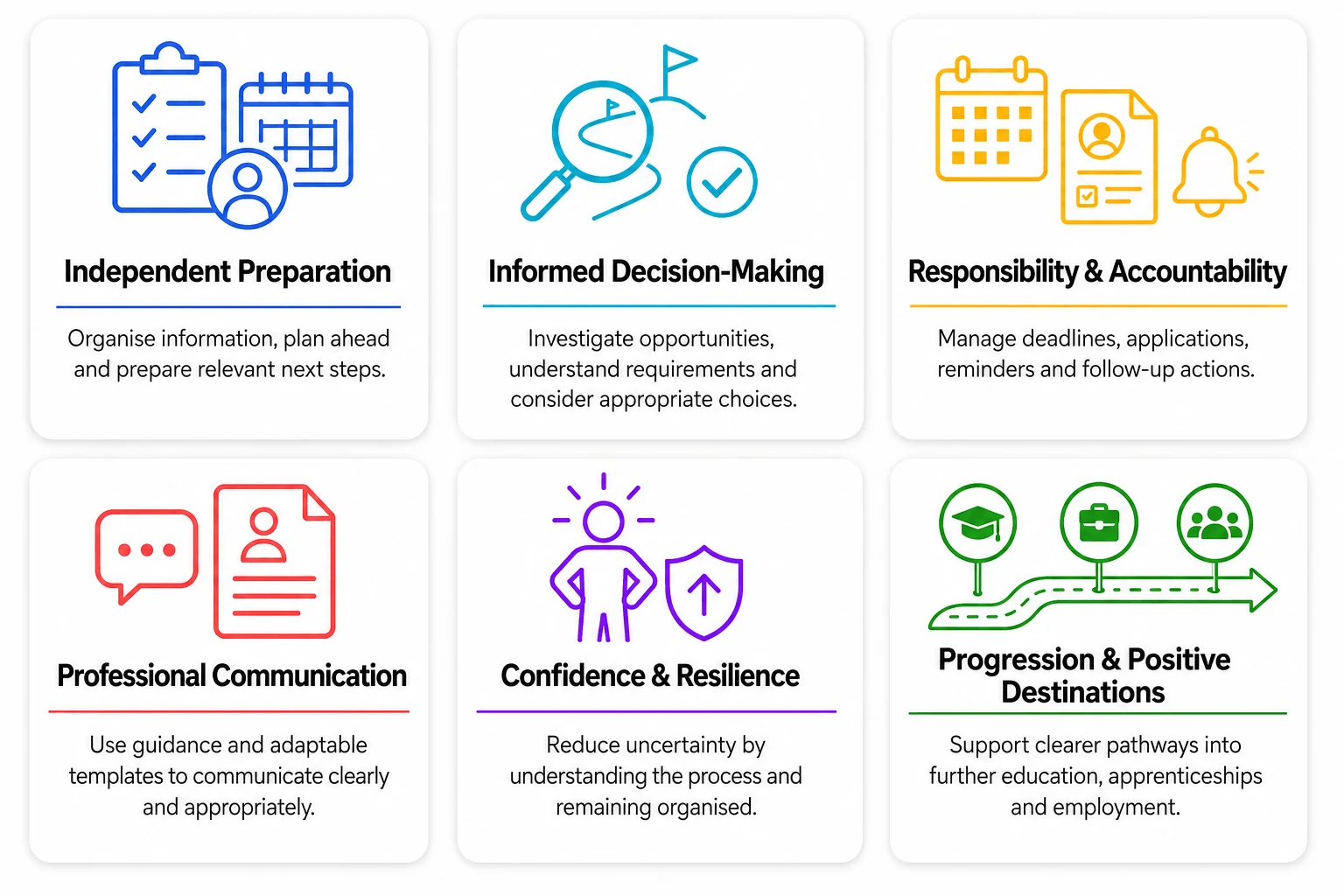 Six areas of preparedness. Independent Preparation: organise information, plan ahead and prepare relevant next steps. Informed Decision-Making: investigate opportunities, understand requirements and consider appropriate choices. Responsibility & Accountability: manage deadlines, applications, reminders and follow-up actions. Professional Communication: use guidance and adaptable templates to communicate clearly and appropriately. Confidence & Resilience: reduce uncertainty by understanding the process and remaining organised. Progression & Positive Destinations: support clearer pathways into further education, apprenticeships and employment.