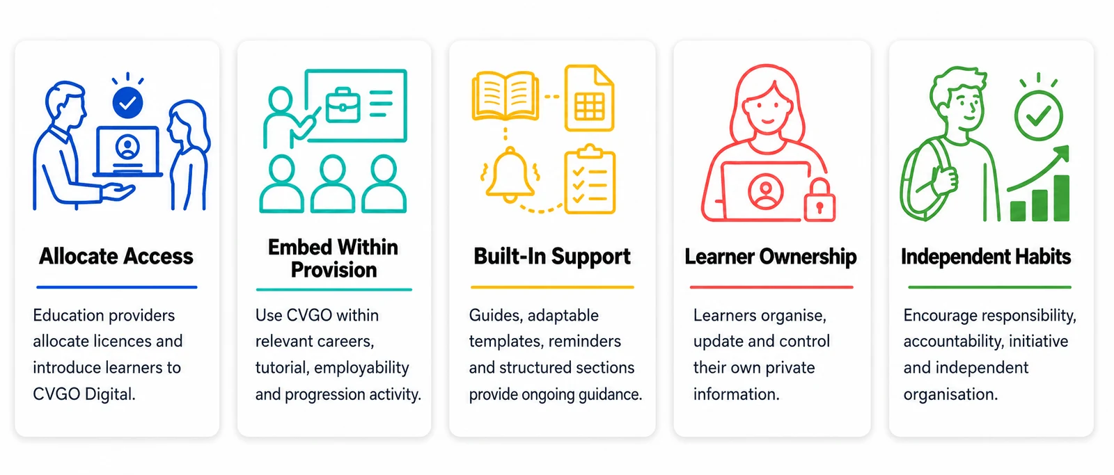 The education provider's role in five steps. Allocate Access: education providers allocate licences and introduce learners to CVGO Digital. Embed Within Provision: use CVGO within relevant careers, tutorial, employability and progression activity. Built-In Support: guides, adaptable templates, reminders and structured sections provide ongoing guidance. Learner Ownership: learners organise, update and control their own private information. Independent Habits: encourage responsibility, accountability, initiative and independent organisation.