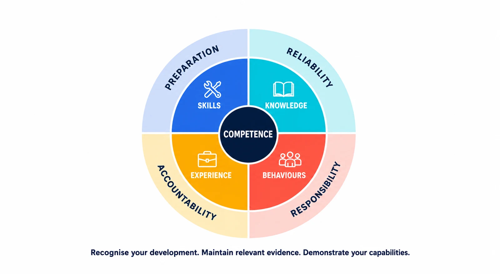 A wheel with Competence at its centre, divided into four quarters — Skills, Knowledge, Experience and Behaviours — ringed by Preparation, Reliability, Responsibility and Accountability. Caption: recognise your development, maintain relevant evidence, demonstrate your capabilities.