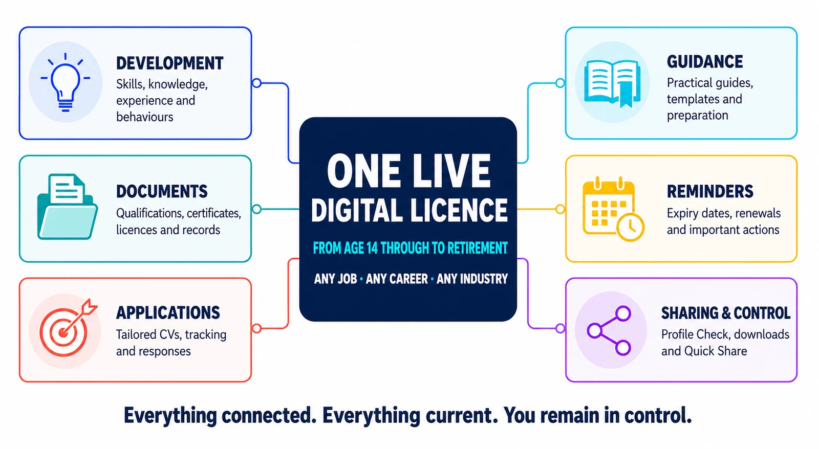 One live digital licence, from age 14 through to retirement, any job, any career, any industry — connected to six areas. Development: skills, knowledge, experience and behaviours. Documents: qualifications, certificates, licences and records. Applications: tailored CVs, tracking and responses. Guidance: practical guides, templates and preparation. Reminders: expiry dates, renewals and important actions. Sharing and control: Profile Check, downloads and Quick Share. Everything connected. Everything current. You remain in control.
