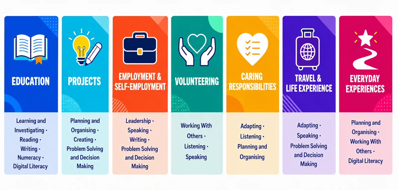 Seven sources of transferable skills. Education: learning and investigating, reading, writing, numeracy, digital literacy. Projects: planning and organising, creating, problem solving and decision making. Employment and self-employment: leadership, speaking, writing, problem solving and decision making. Volunteering: working with others, listening, speaking. Caring responsibilities: adapting, listening, planning and organising. Travel and life experience: adapting, speaking, problem solving and decision making. Everyday experiences: planning and organising, working with others, digital literacy.