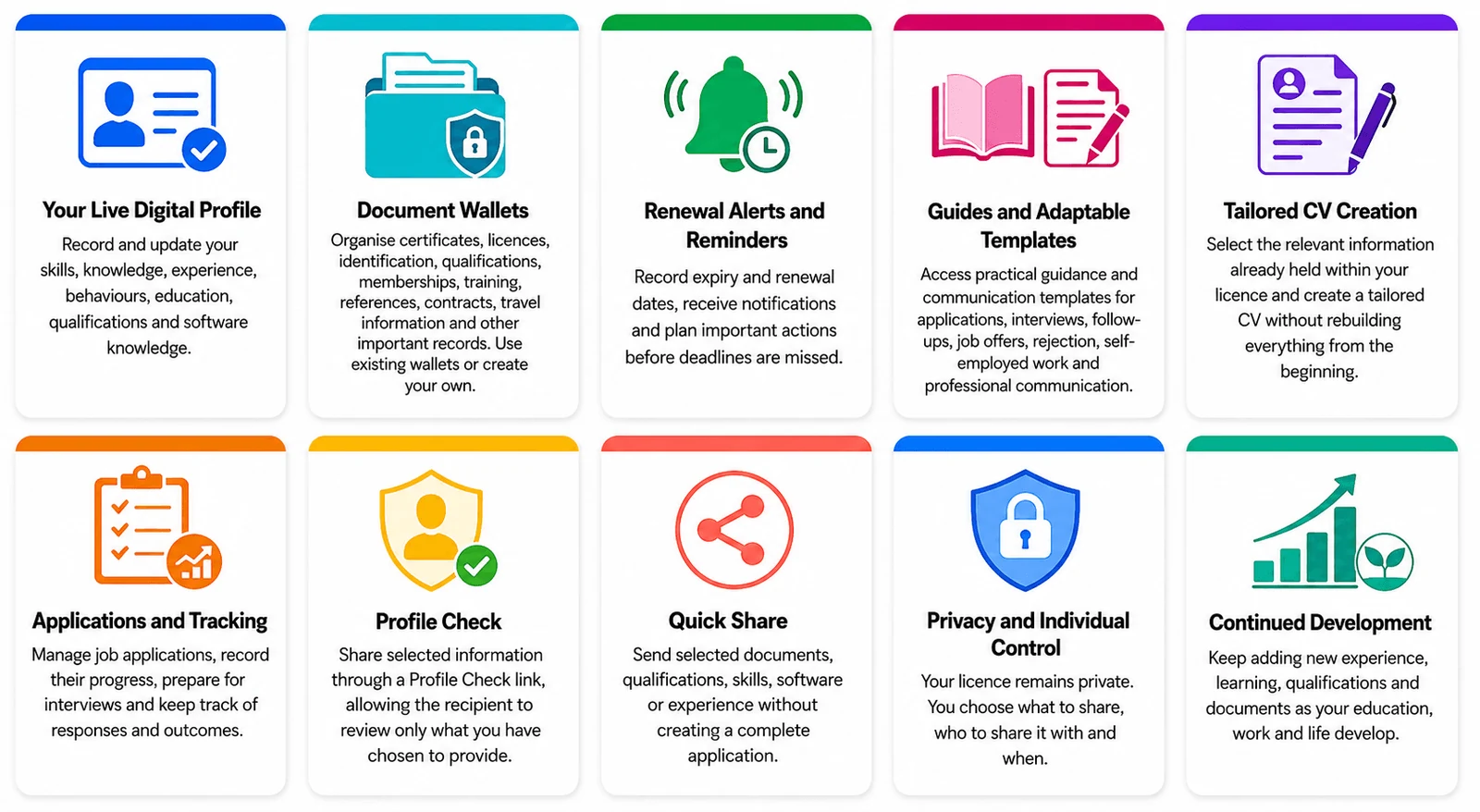 Ten things every licence includes. Your Live Digital Profile: record and update your skills, knowledge, experience, behaviours, education, qualifications and software knowledge. Document Wallets: organise certificates, licences, identification, qualifications, memberships, training, references, contracts, travel information and other important records — use existing wallets or create your own. Renewal Alerts and Reminders: record expiry and renewal dates, receive notifications and plan important actions before deadlines are missed. Guides and Adaptable Templates: access practical guidance and communication templates for applications, interviews, follow-ups, job offers, rejection, self-employed work and professional communication. Tailored CV Creation: select the relevant information already held within your licence and create a tailored CV without rebuilding everything from the beginning. Applications and Tracking: manage job applications, record their progress, prepare for interviews and keep track of responses and outcomes. Profile Check: share selected information through a Profile Check link, allowing the recipient to review only what you have chosen to provide. Quick Share: send selected documents, qualifications, skills, software or experience without creating a complete application. Privacy and Individual Control: your licence remains private — you choose what to share, who to share it with and when. Continued Development: keep adding new experience, learning, qualifications and documents as your education, work and life develop.